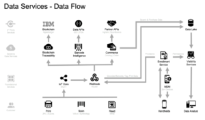 Blockchain Data Flow